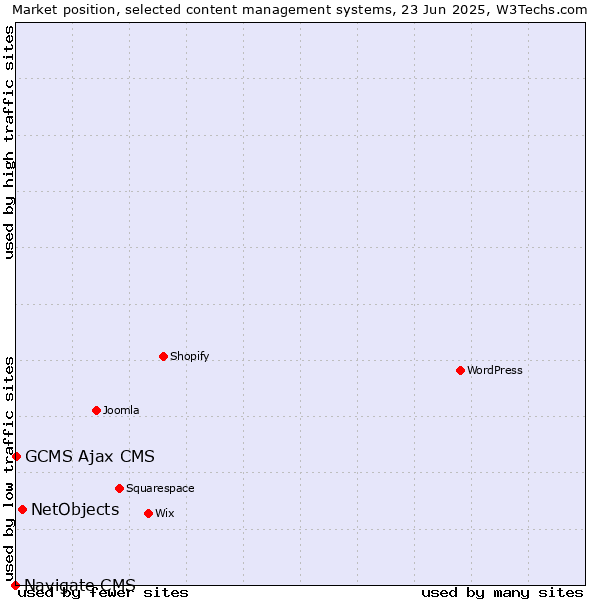 Market position of NetObjects vs. GCMS Ajax CMS vs. Navigate CMS