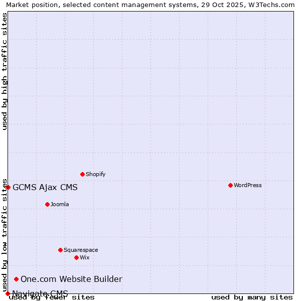 Market position of One.com Website Builder vs. GCMS Ajax CMS vs. Navigate CMS
