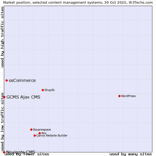 Market position of osCommerce vs. GCMS Ajax CMS vs. Navigate CMS