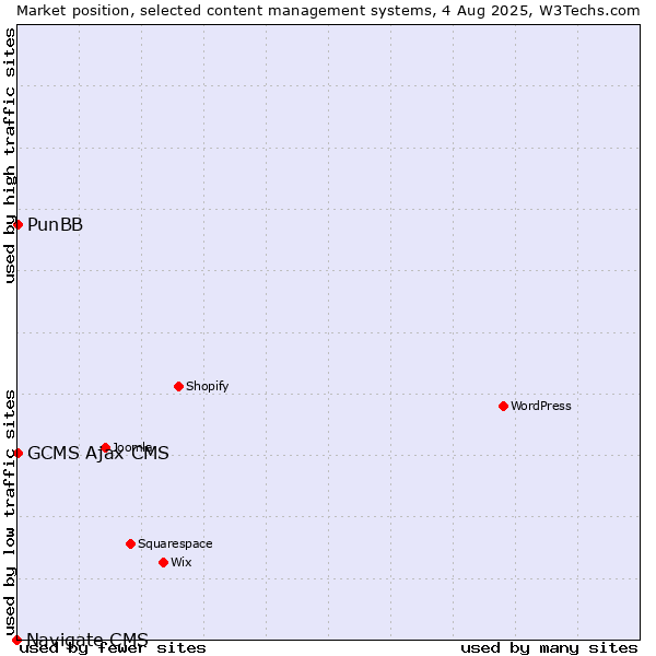Market position of PunBB vs. GCMS Ajax CMS vs. Navigate CMS