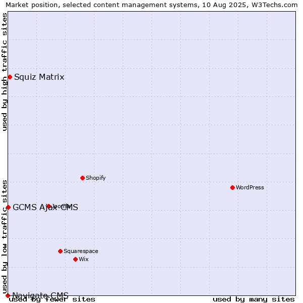 Market position of Squiz Matrix vs. GCMS Ajax CMS vs. Navigate CMS