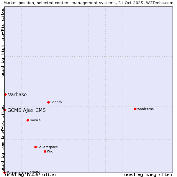 Market position of Varbase vs. GCMS Ajax CMS vs. Navigate CMS