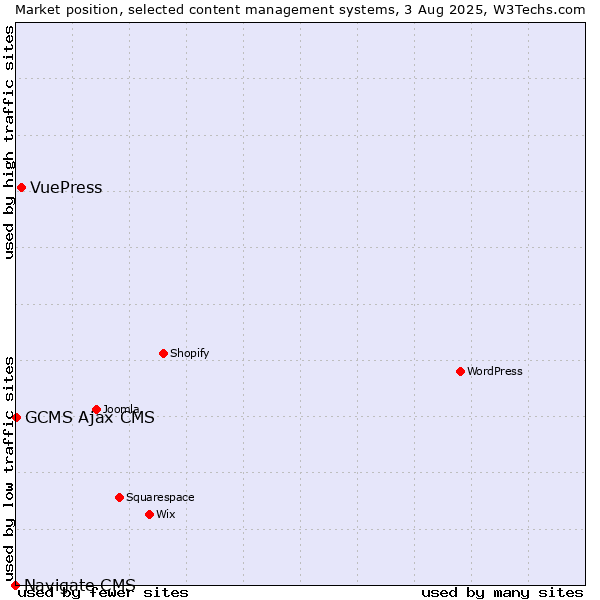 Market position of VuePress vs. GCMS Ajax CMS vs. Navigate CMS