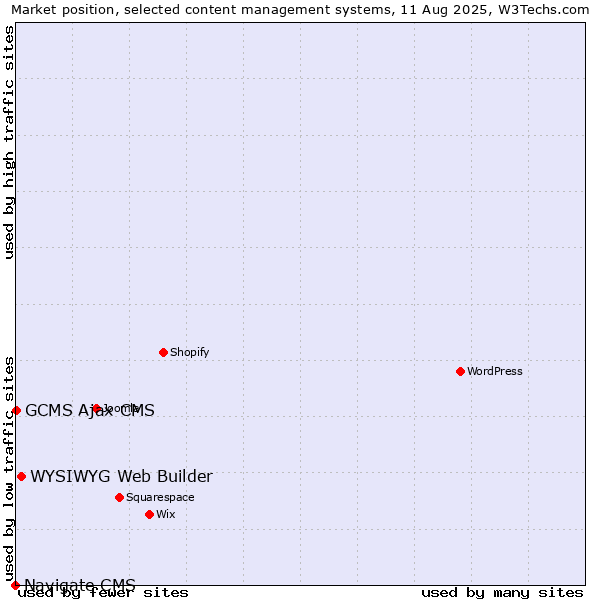 Market position of WYSIWYG Web Builder vs. GCMS Ajax CMS vs. Navigate CMS