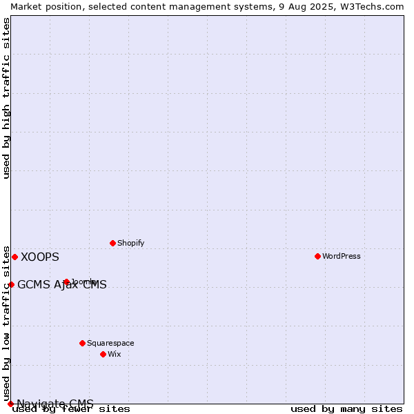 Market position of XOOPS vs. GCMS Ajax CMS vs. Navigate CMS