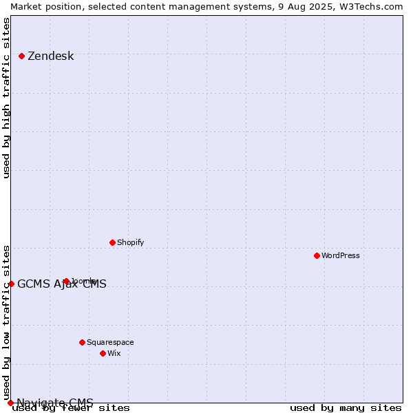 Market position of Zendesk vs. GCMS Ajax CMS vs. Navigate CMS