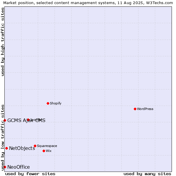 Market position of NetObjects vs. GCMS Ajax CMS vs. NeoOffice