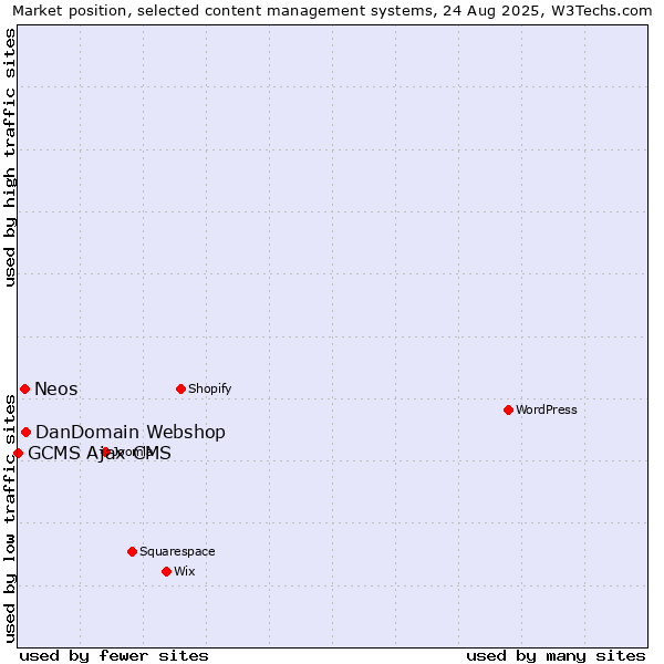 Market position of DanDomain Webshop vs. Neos vs. GCMS Ajax CMS