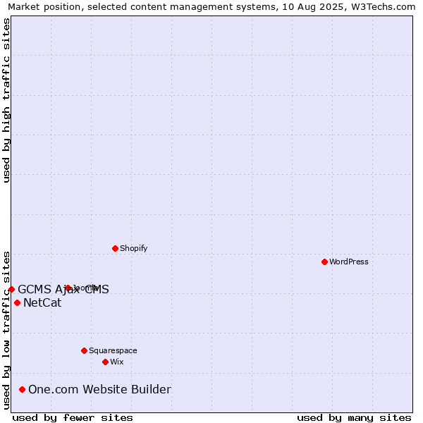Market position of One.com Website Builder vs. NetCat vs. GCMS Ajax CMS