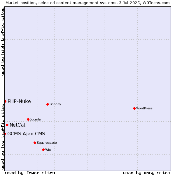 Market position of NetCat vs. PHP-Nuke vs. GCMS Ajax CMS