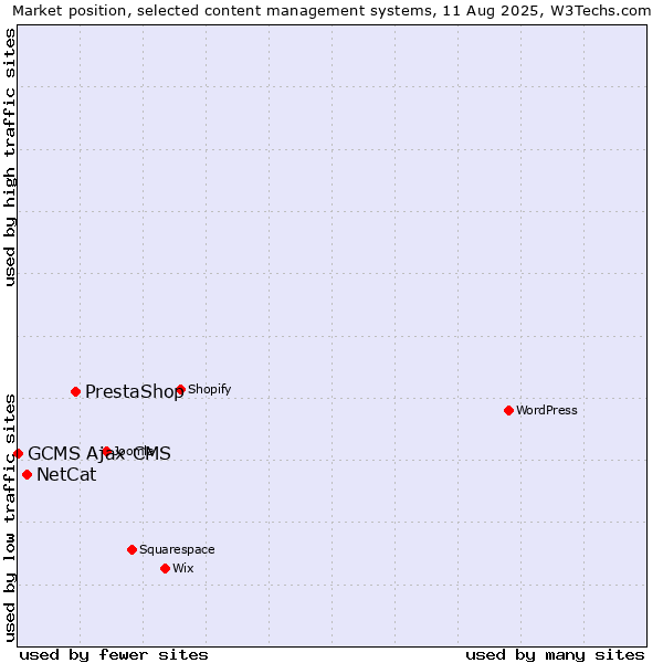 Market position of PrestaShop vs. NetCat vs. GCMS Ajax CMS