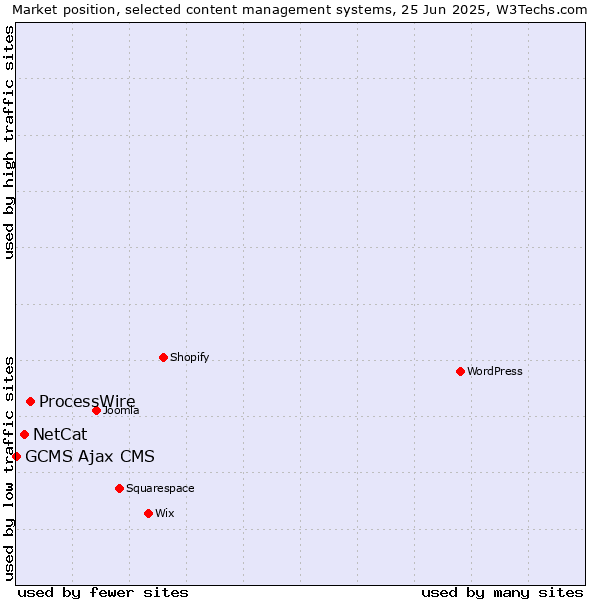 Market position of ProcessWire vs. NetCat vs. GCMS Ajax CMS