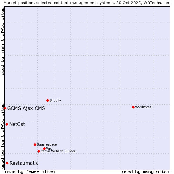 Market position of Restaumatic vs. NetCat vs. GCMS Ajax CMS