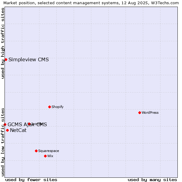 Market position of NetCat vs. Simpleview CMS vs. GCMS Ajax CMS