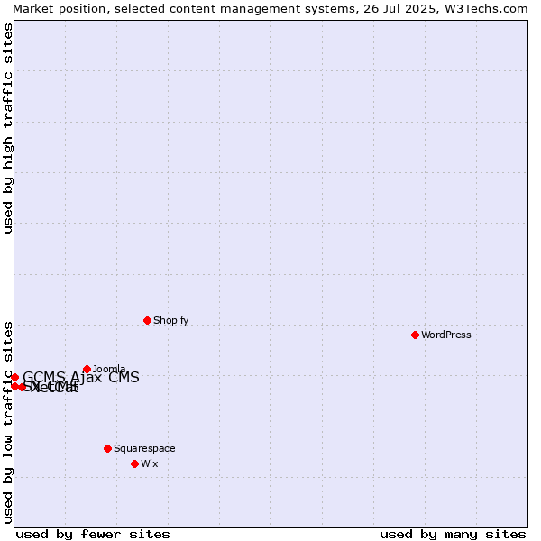 Market position of NetCat vs. GCMS Ajax CMS vs. SX CMS