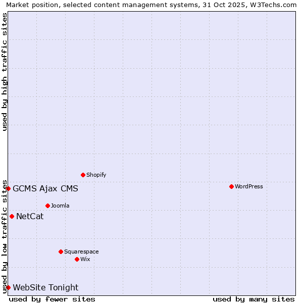 Market position of NetCat vs. GCMS Ajax CMS vs. WebSite Tonight
