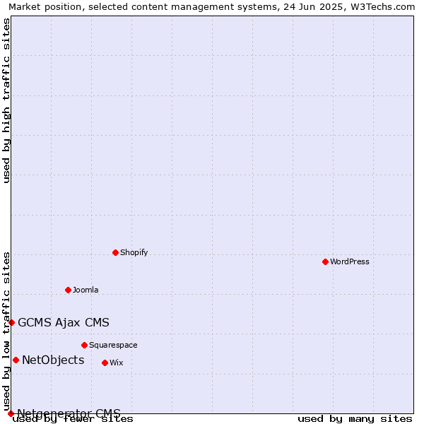 Market position of NetObjects vs. GCMS Ajax CMS vs. Netgenerator CMS