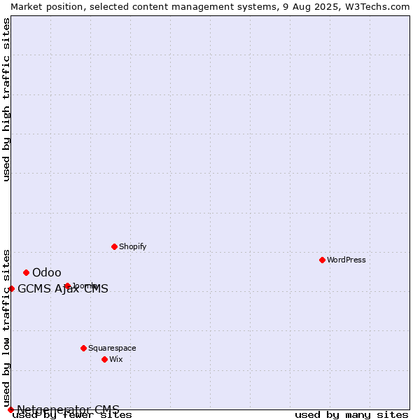 Market position of Odoo vs. GCMS Ajax CMS vs. Netgenerator CMS