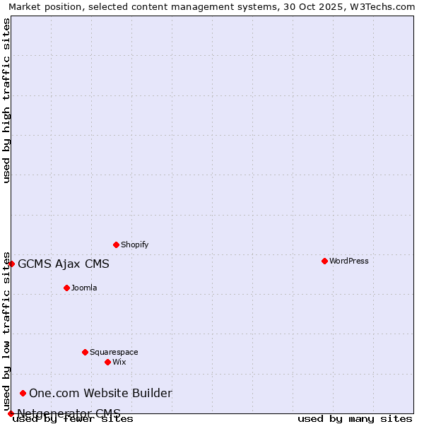 Market position of One.com Website Builder vs. GCMS Ajax CMS vs. Netgenerator CMS