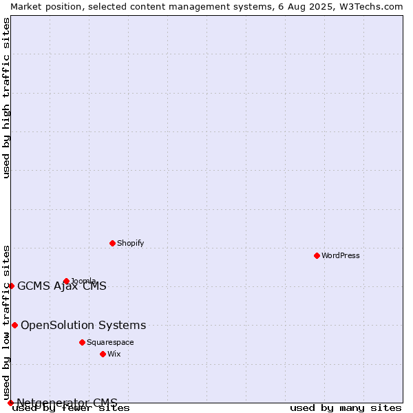 Market position of OpenSolution Systems vs. GCMS Ajax CMS vs. Netgenerator CMS