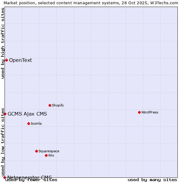 Market position of OpenText vs. GCMS Ajax CMS vs. Netgenerator CMS