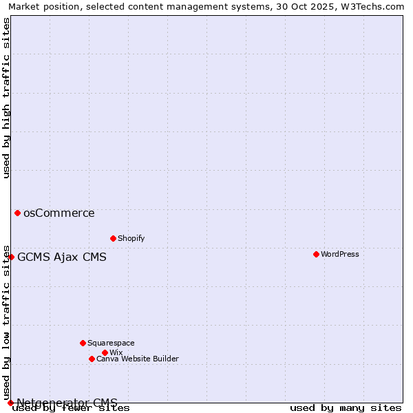 Market position of osCommerce vs. GCMS Ajax CMS vs. Netgenerator CMS