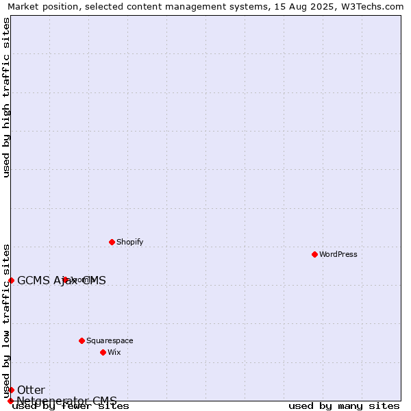 Market position of Otter vs. GCMS Ajax CMS vs. Netgenerator CMS