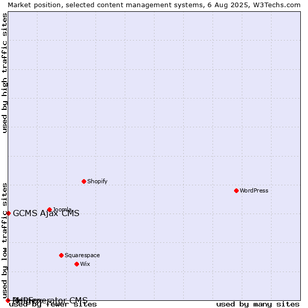 Market position of GCMS Ajax CMS vs. PHPFox vs. Netgenerator CMS