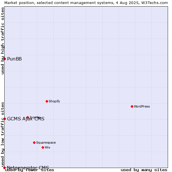 Market position of PunBB vs. GCMS Ajax CMS vs. Netgenerator CMS