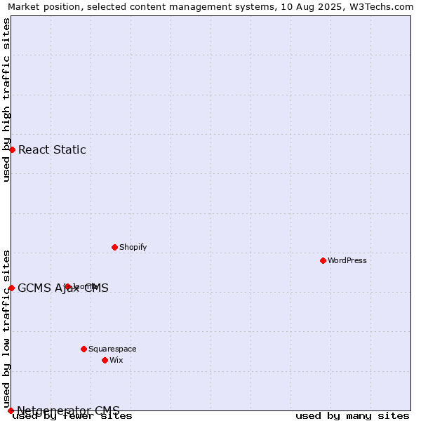 Market position of React Static vs. GCMS Ajax CMS vs. Netgenerator CMS