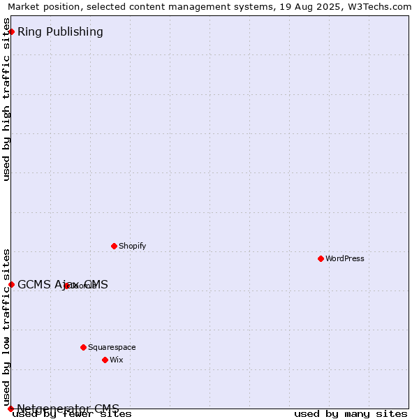 Market position of Ring Publishing vs. GCMS Ajax CMS vs. Netgenerator CMS