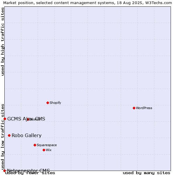 Market position of Robo Gallery vs. GCMS Ajax CMS vs. Netgenerator CMS