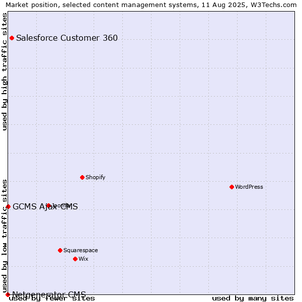 Market position of Salesforce Customer 360 vs. GCMS Ajax CMS vs. Netgenerator CMS