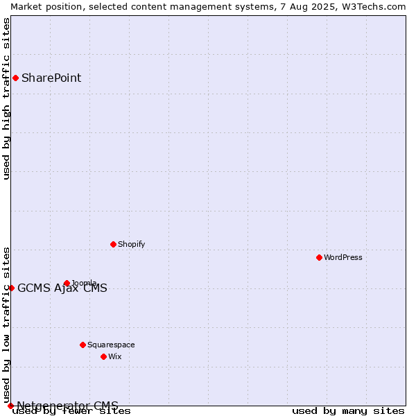Market position of SharePoint vs. GCMS Ajax CMS vs. Netgenerator CMS