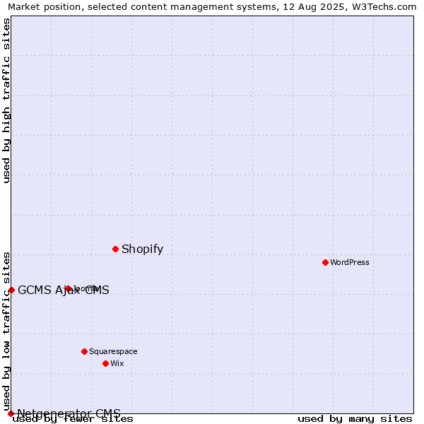 Market position of Shopify vs. GCMS Ajax CMS vs. Netgenerator CMS