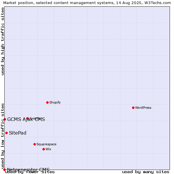 Market position of SitePad vs. GCMS Ajax CMS vs. Netgenerator CMS