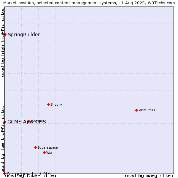 Market position of SpringBuilder vs. GCMS Ajax CMS vs. Netgenerator CMS