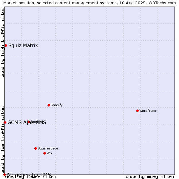 Market position of Squiz Matrix vs. GCMS Ajax CMS vs. Netgenerator CMS