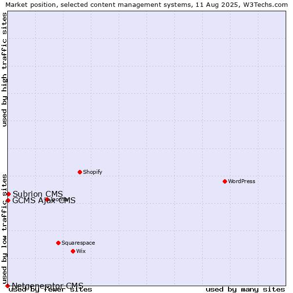 Market position of Subrion CMS vs. GCMS Ajax CMS vs. Netgenerator CMS