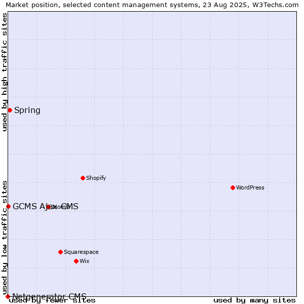Market position of Spring vs. GCMS Ajax CMS vs. Netgenerator CMS