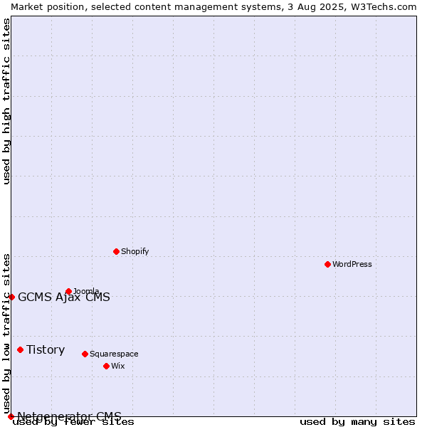 Market position of Tistory vs. GCMS Ajax CMS vs. Netgenerator CMS