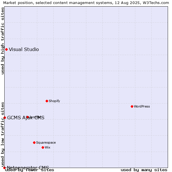 Market position of Visual Studio vs. GCMS Ajax CMS vs. Netgenerator CMS