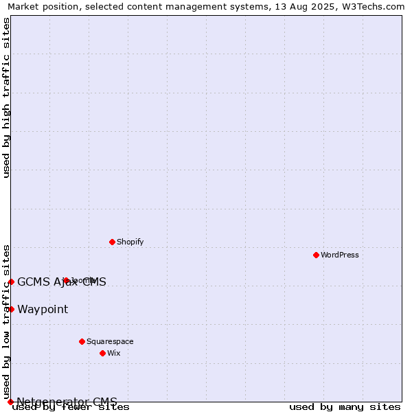 Market position of GCMS Ajax CMS vs. Waypoint vs. Netgenerator CMS