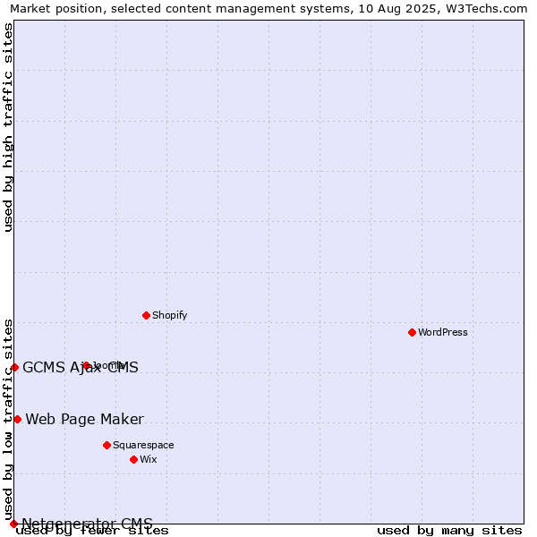 Market position of Web Page Maker vs. GCMS Ajax CMS vs. Netgenerator CMS