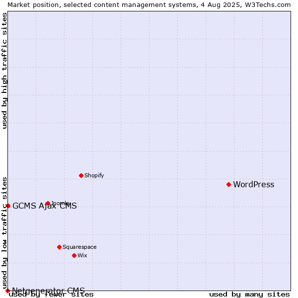 Market position of WordPress vs. GCMS Ajax CMS vs. Netgenerator CMS