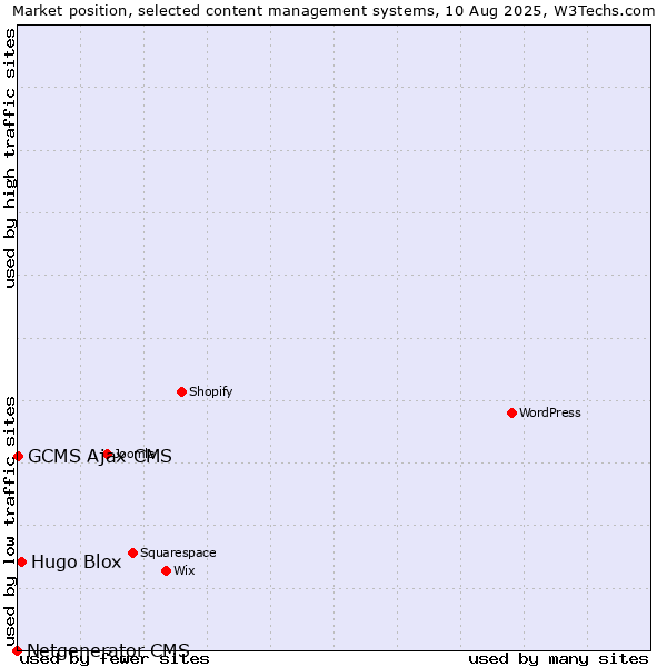 Market position of Hugo Blox vs. GCMS Ajax CMS vs. Netgenerator CMS