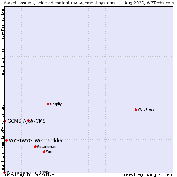 Market position of WYSIWYG Web Builder vs. GCMS Ajax CMS vs. Netgenerator CMS