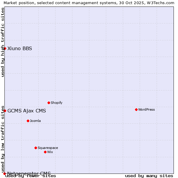 Market position of Xiuno BBS vs. GCMS Ajax CMS vs. Netgenerator CMS