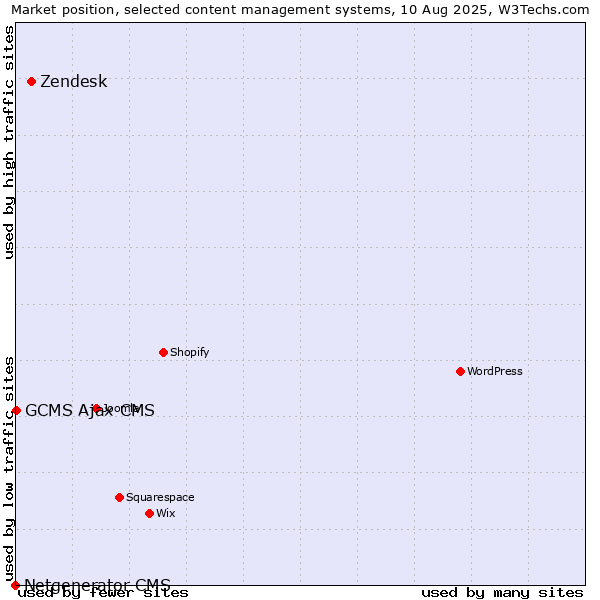 Market position of Zendesk vs. GCMS Ajax CMS vs. Netgenerator CMS