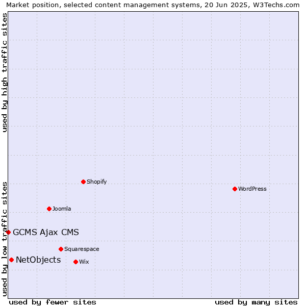 Market position of NetObjects vs. GCMS Ajax CMS